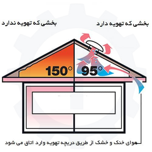 کاربرد-هواکش-سقفی